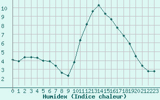 Courbe de l'humidex pour Saint-Clment-de-Rivire (34)