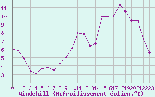 Courbe du refroidissement olien pour Sermange-Erzange (57)