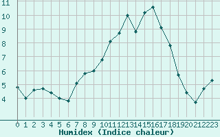 Courbe de l'humidex pour Trgueux (22)