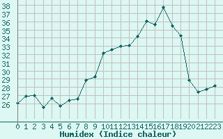 Courbe de l'humidex pour Porquerolles (83)