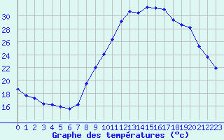 Courbe de tempratures pour Le Luc (83)