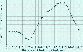 Courbe de l'humidex pour Bonnecombe - Les Salces (48)