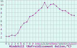 Courbe du refroidissement olien pour Combs-la-Ville (77)
