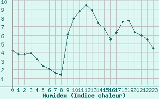 Courbe de l'humidex pour Nancy - Ochey (54)