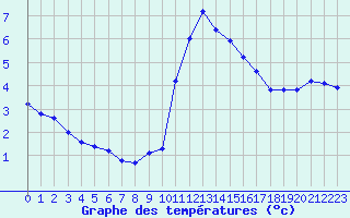 Courbe de tempratures pour Bouligny (55)