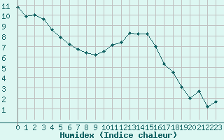 Courbe de l'humidex pour Embrun (05)