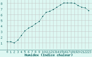 Courbe de l'humidex pour Hd-Bazouges (35)