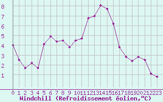 Courbe du refroidissement olien pour Lignerolles (03)