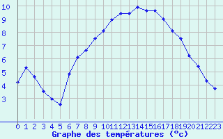 Courbe de tempratures pour Calvi (2B)