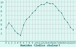 Courbe de l'humidex pour Calvi (2B)