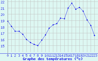 Courbe de tempratures pour Evreux (27)