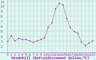 Courbe du refroidissement olien pour Metz-Nancy-Lorraine (57)