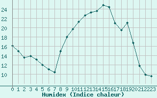 Courbe de l'humidex pour Annecy (74)