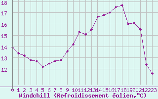 Courbe du refroidissement olien pour Saint-Michel-Mont-Mercure (85)