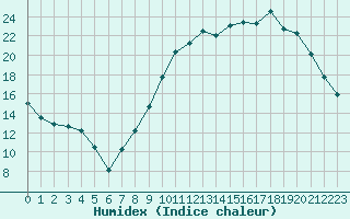 Courbe de l'humidex pour Chteaudun (28)