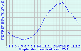 Courbe de tempratures pour Hd-Bazouges (35)