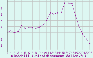Courbe du refroidissement olien pour Courcouronnes (91)