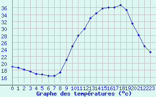 Courbe de tempratures pour Corny-sur-Moselle (57)