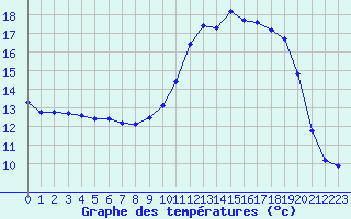 Courbe de tempratures pour Bridel (Lu)