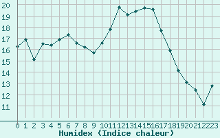 Courbe de l'humidex pour Pointe de Socoa (64)