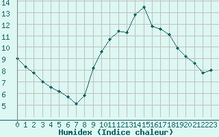 Courbe de l'humidex pour Bourg-Saint-Andol (07)