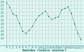 Courbe de l'humidex pour Auxerre-Perrigny (89)