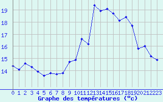 Courbe de tempratures pour Berson (33)