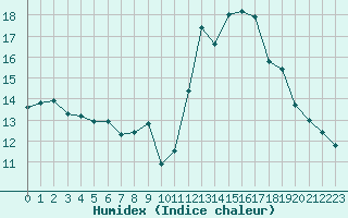 Courbe de l'humidex pour Dijon / Longvic (21)