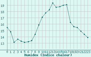 Courbe de l'humidex pour Sermange-Erzange (57)