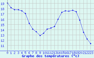 Courbe de tempratures pour Herserange (54)