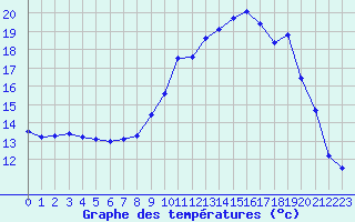 Courbe de tempratures pour La Lande-sur-Eure (61)