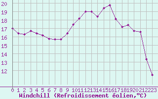Courbe du refroidissement olien pour Lannion (22)