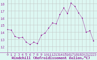 Courbe du refroidissement olien pour Saint-Philbert-sur-Risle (27)
