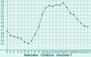 Courbe de l'humidex pour Sgur-le-Chteau (19)