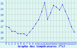 Courbe de tempratures pour Mont-de-Marsan (40)