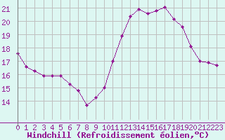 Courbe du refroidissement olien pour Corsept (44)