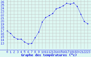 Courbe de tempratures pour Dolembreux (Be)