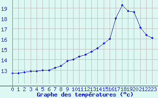 Courbe de tempratures pour Bellefontaine (88)