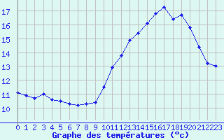 Courbe de tempratures pour Mont-Aigoual (30)