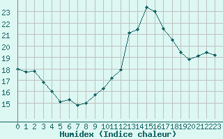 Courbe de l'humidex pour Clermont-Ferrand (63)