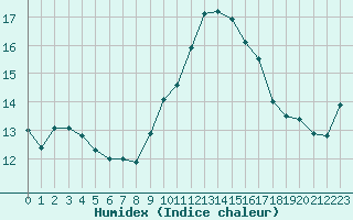 Courbe de l'humidex pour Agde (34)