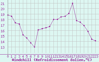 Courbe du refroidissement olien pour Lyon - Bron (69)