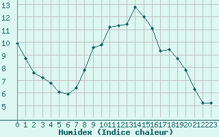 Courbe de l'humidex pour Gjilan (Kosovo)