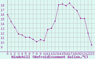 Courbe du refroidissement olien pour Mont-Saint-Vincent (71)