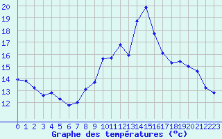 Courbe de tempratures pour Eygliers (05)