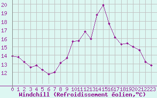 Courbe du refroidissement olien pour Eygliers (05)