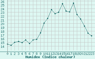 Courbe de l'humidex pour Lobbes (Be)