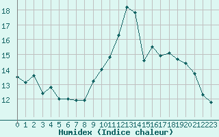 Courbe de l'humidex pour Bourges (18)