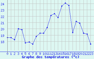 Courbe de tempratures pour Dole-Tavaux (39)