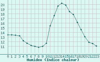 Courbe de l'humidex pour Bourg-Saint-Maurice (73)